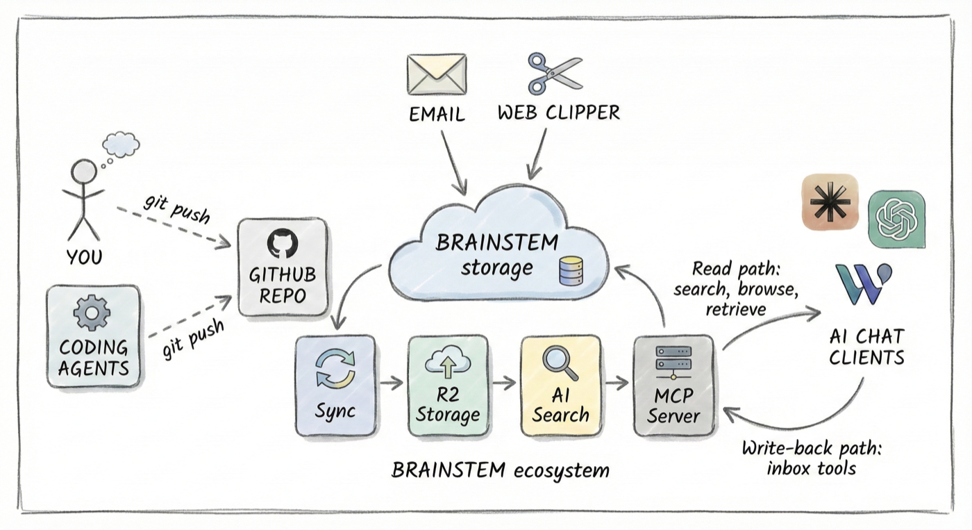 How Brainstem works